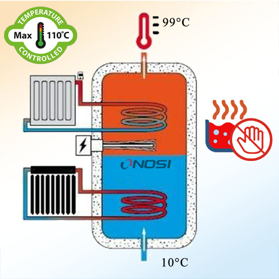 Five-dimensional Intelligent Temperature Control