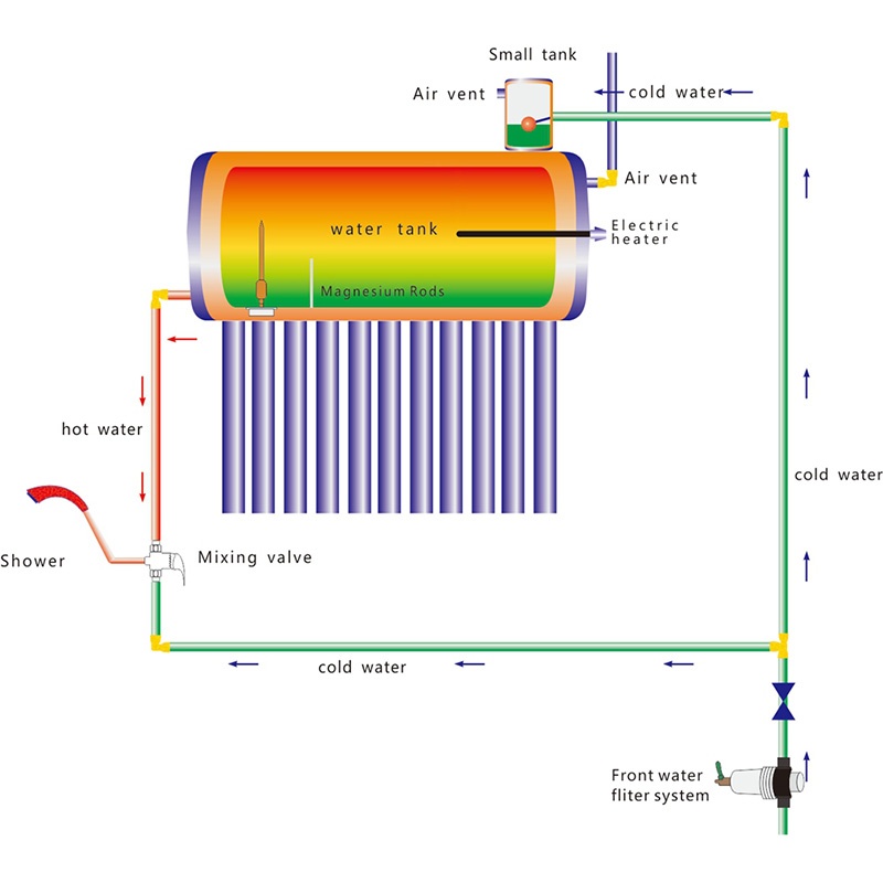 Caloduc pour chauffe-eau solaire sans pression à flux direct