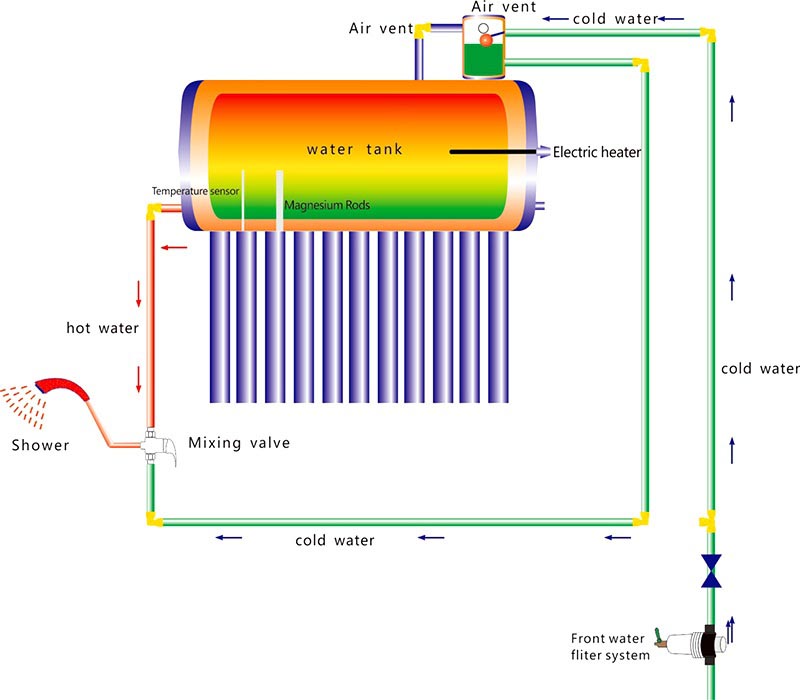 Chauffe-eau solaire sans pression à deux tuyaux d'entrée-sortie